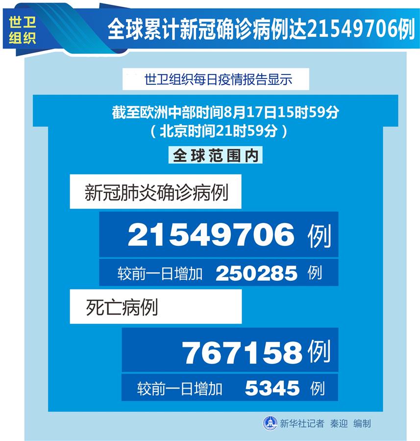 （圖表）［國際疫情］世衛(wèi)組織：全球累計新冠確診病例達21549706例