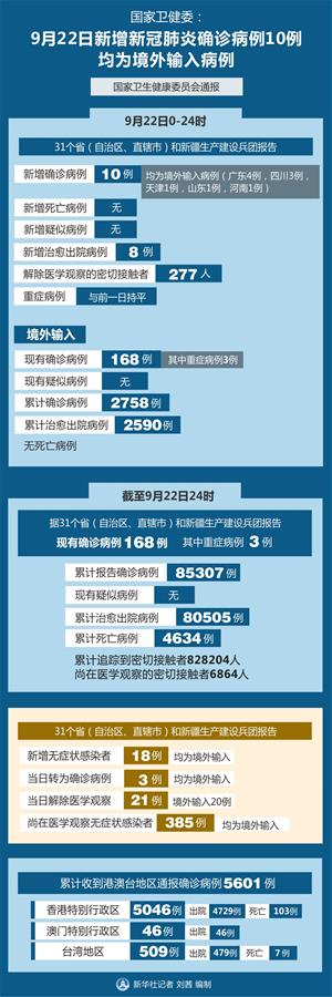 （圖表）［聚焦疫情防控］國(guó)家衛(wèi)健委：9月22日新增新冠肺炎確診病例10例 均為境外輸入病例