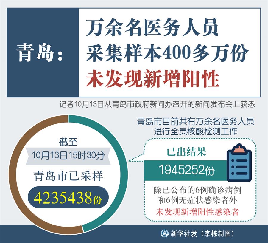 （圖表）［聚焦疫情防控］青島：萬余名醫(yī)務(wù)人員采集樣本400多萬份 未發(fā)現(xiàn)新增陽性