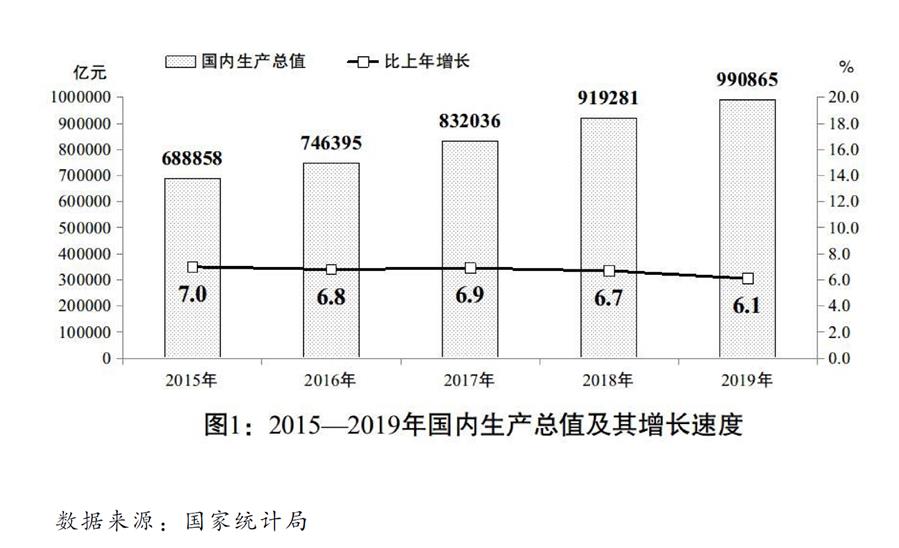 （圖表）［兩會受權發(fā)布］關于2019年國民經(jīng)濟和社會發(fā)展計劃執(zhí)行情況與2020年國民經(jīng)濟和社會發(fā)展計劃草案的報告（圖1）