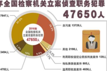 2016年全國檢察機關立案偵查職務犯罪47650人