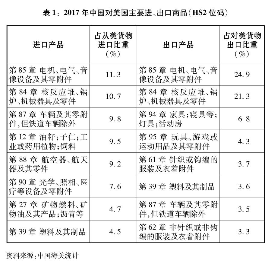 （圖表）[“中美經(jīng)貿(mào)摩擦”白皮書(shū)]表1：2017年中國(guó)對(duì)美國(guó)主要進(jìn)、出口商品（HS2位碼）