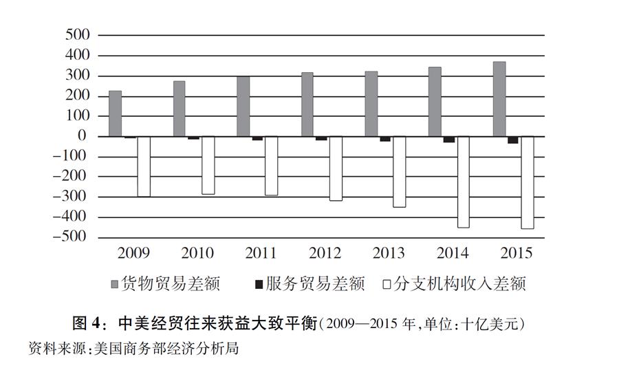 （圖表）[“中美經(jīng)貿(mào)摩擦”白皮書(shū)]圖4：中美經(jīng)貿(mào)往來(lái)獲益大致平衡（2009—2015年，單位：十億美元）