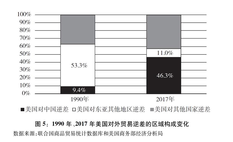 （圖表）[“中美經(jīng)貿(mào)摩擦”白皮書(shū)]圖5：1990年、2017年美國(guó)對(duì)外貿(mào)易逆差的區(qū)域構(gòu)成變化