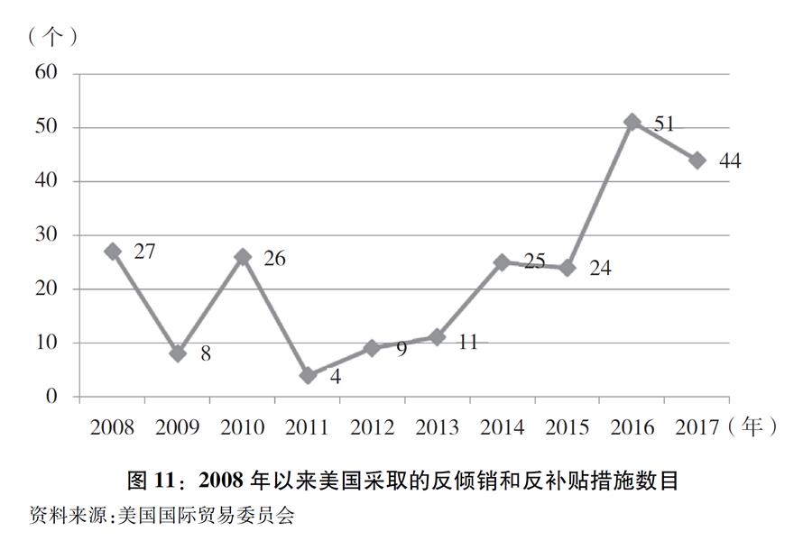 （圖表）[“中美經(jīng)貿(mào)摩擦”白皮書(shū)]圖11：2008年以來(lái)美國(guó)采取的反傾銷(xiāo)和反補(bǔ)貼措施數(shù)目