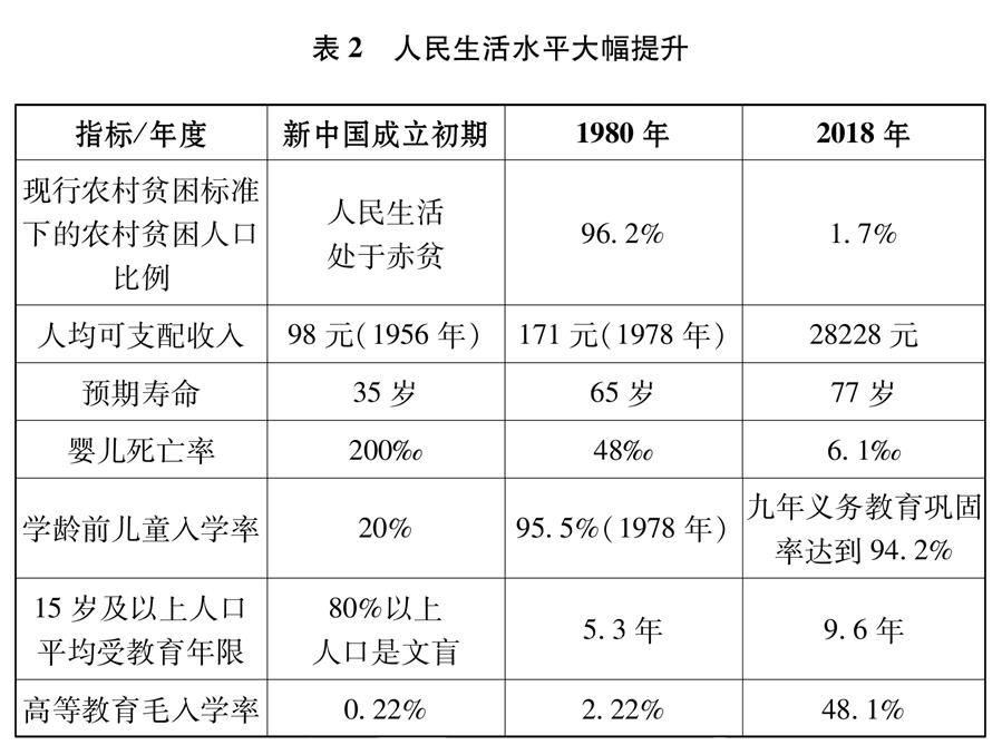 （圖表）[新時代的中國與世界白皮書]表2 人民生活水平大幅提升