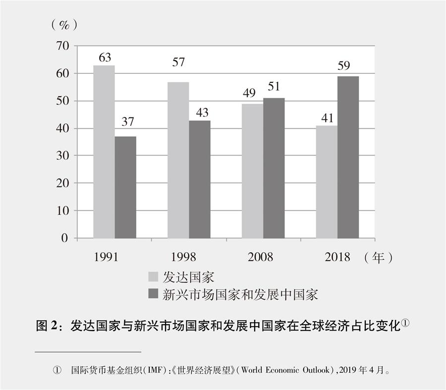 （圖表）[新時代的中國與世界白皮書]圖2：發(fā)達(dá)國家與新興市場國家和發(fā)展中國家在全球經(jīng)濟占比變化①