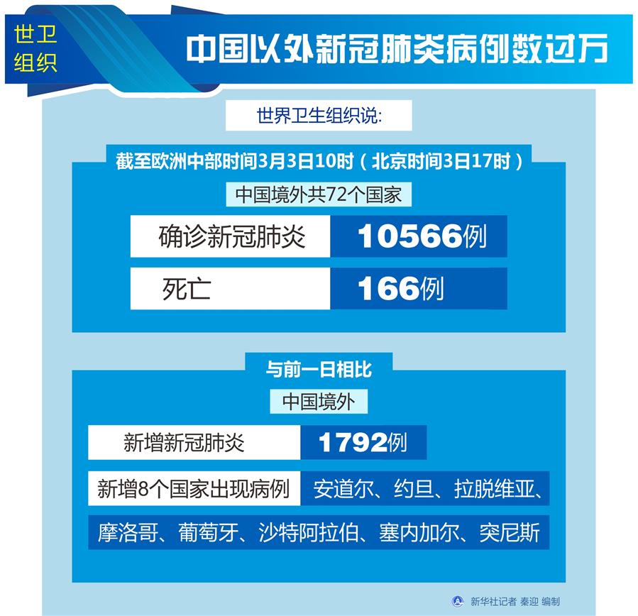 （圖表）[聚焦疫情防控]世衛(wèi)組織：中國(guó)以外新冠肺炎病例數(shù)過(guò)萬(wàn)