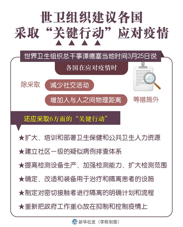 （圖表）［科技］世衛(wèi)組織建議各國采取“關鍵行動”應對疫情