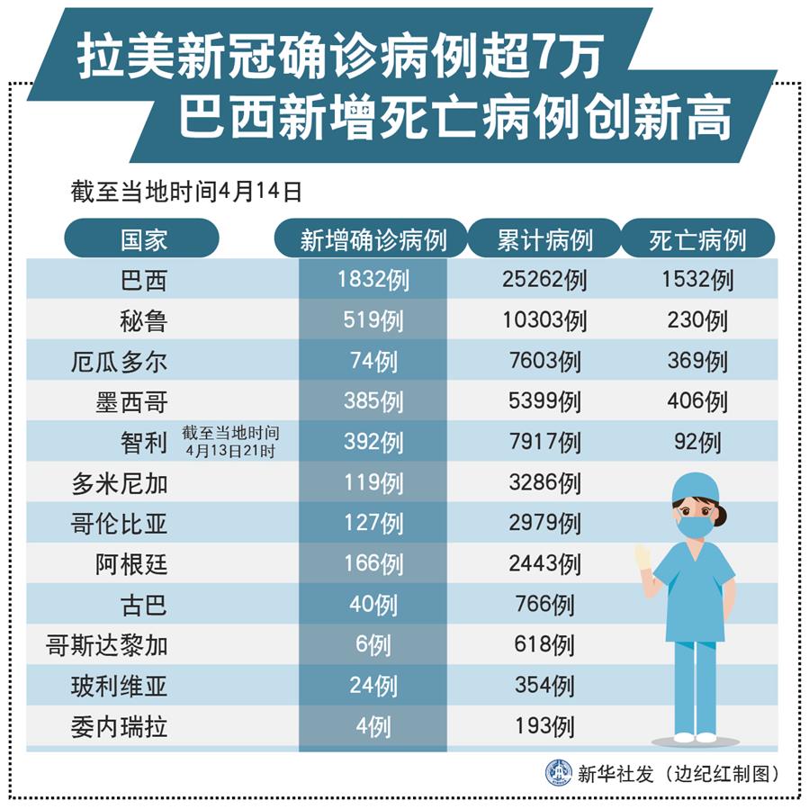 （圖表）［國(guó)際疫情］拉美新冠確診病例超7萬 巴西新增死亡病例創(chuàng)新高