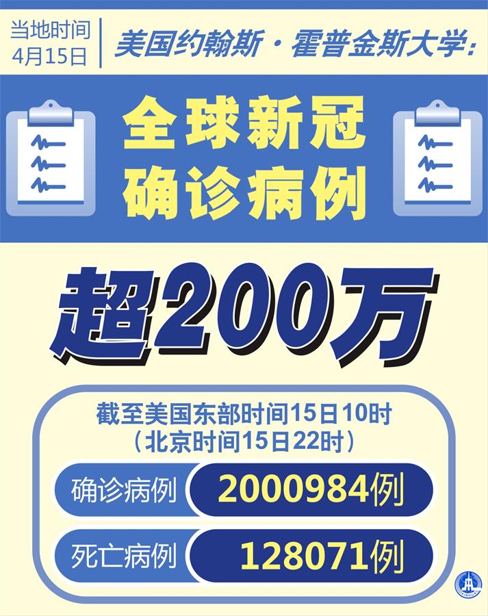 （圖表·海報(bào)）［國際疫情］美國約翰斯·霍普金斯大學(xué)：全球新冠確診病例超200萬