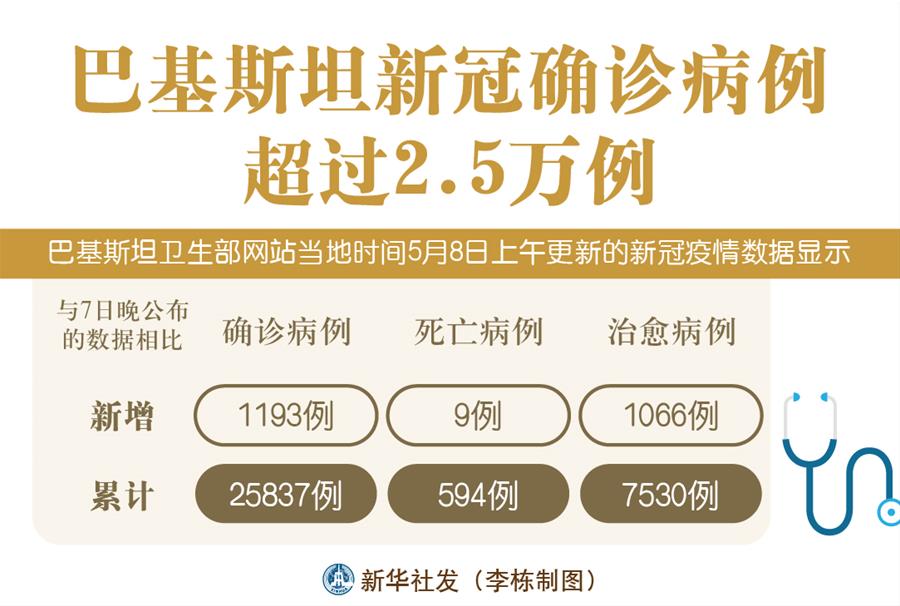 （圖表）［國(guó)際疫情］巴基斯坦新冠確診病例超過2.5萬(wàn)例