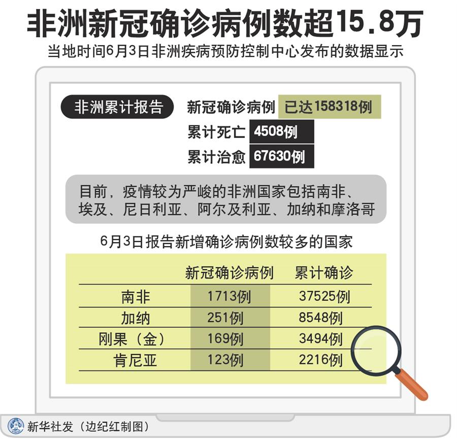 （圖表）［國(guó)際疫情］非洲新冠確診病例數(shù)超15.8萬(wàn)