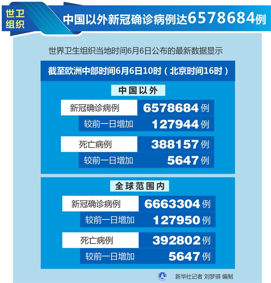 （圖表）［國際疫情］世衛(wèi)組織：中國以外新冠確診病例達6578684例