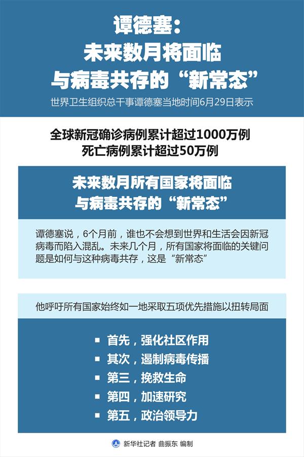 （圖表）［國(guó)際疫情］譚德塞：未來數(shù)月將面臨與病毒共存的“新常態(tài)”