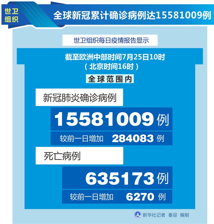 （圖表）［國際疫情］世衛(wèi)組織：全球新冠累計確診病例達15581009例