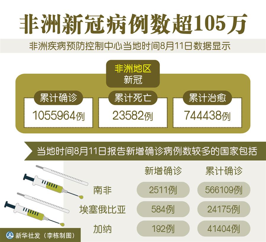 （圖表）［國際疫情］非洲新冠病例數(shù)超105萬