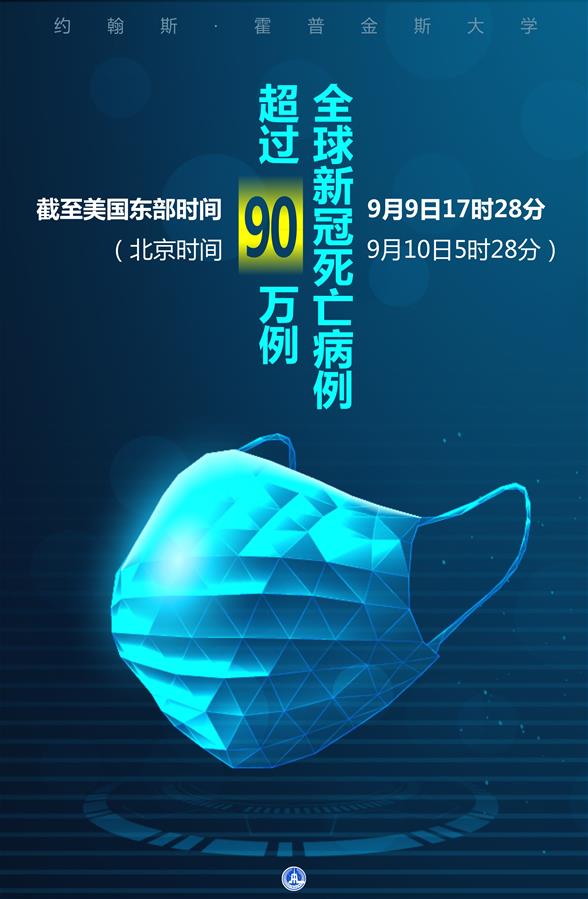 （圖表·海報）［國際疫情］約翰斯·霍普金斯大學(xué)：全球新冠死亡病例超過90萬例